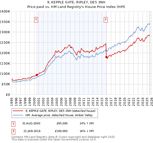 9, KEPPLE GATE, RIPLEY, DE5 3NH: Price paid vs HM Land Registry's House Price Index