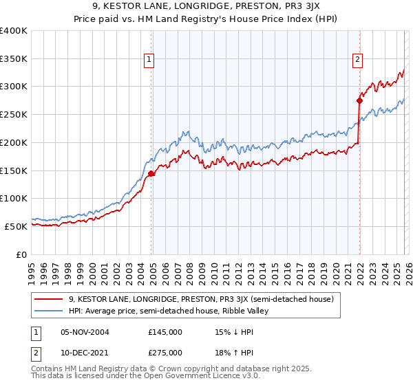 9, KESTOR LANE, LONGRIDGE, PRESTON, PR3 3JX: Price paid vs HM Land Registry's House Price Index