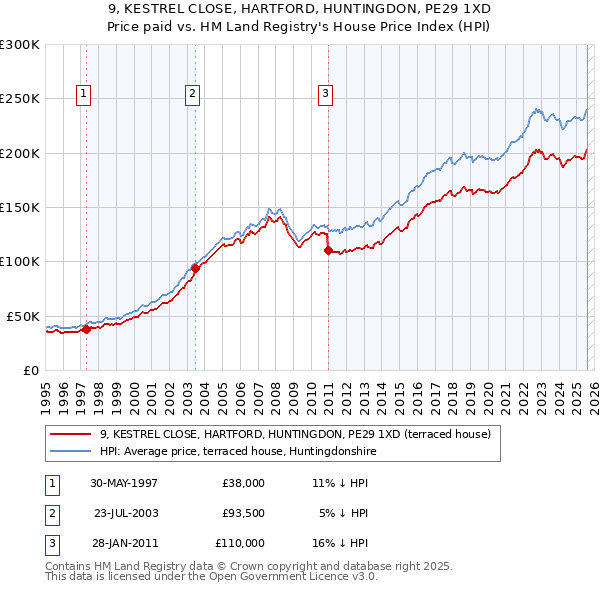 9, KESTREL CLOSE, HARTFORD, HUNTINGDON, PE29 1XD: Price paid vs HM Land Registry's House Price Index