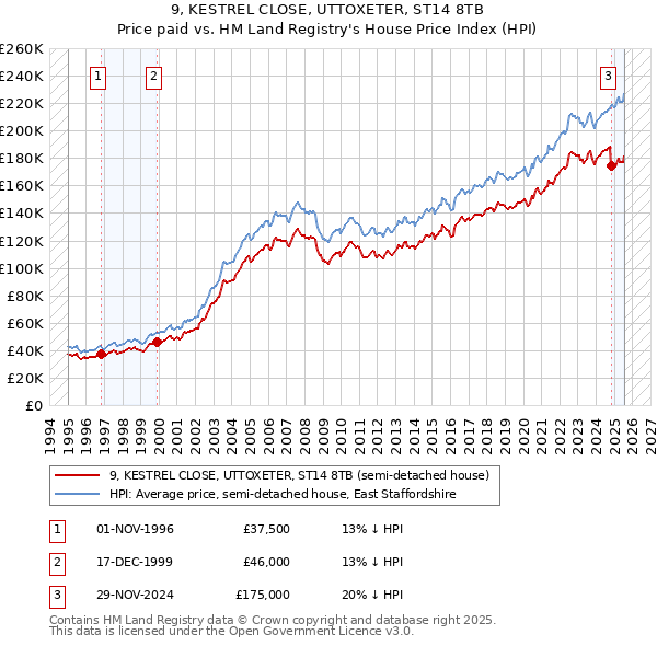 9, KESTREL CLOSE, UTTOXETER, ST14 8TB: Price paid vs HM Land Registry's House Price Index