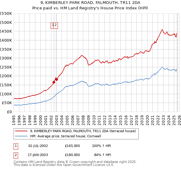 9, KIMBERLEY PARK ROAD, FALMOUTH, TR11 2DA: Price paid vs HM Land Registry's House Price Index