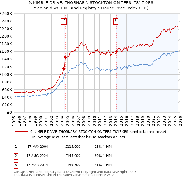 9, KIMBLE DRIVE, THORNABY, STOCKTON-ON-TEES, TS17 0BS: Price paid vs HM Land Registry's House Price Index