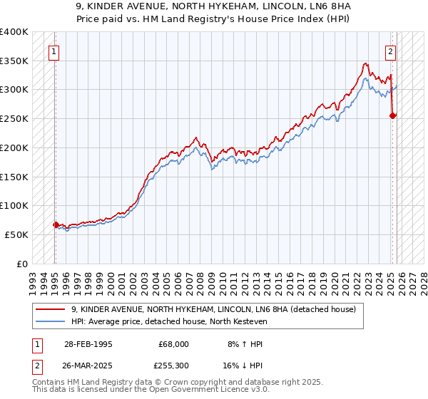 9, KINDER AVENUE, NORTH HYKEHAM, LINCOLN, LN6 8HA: Price paid vs HM Land Registry's House Price Index