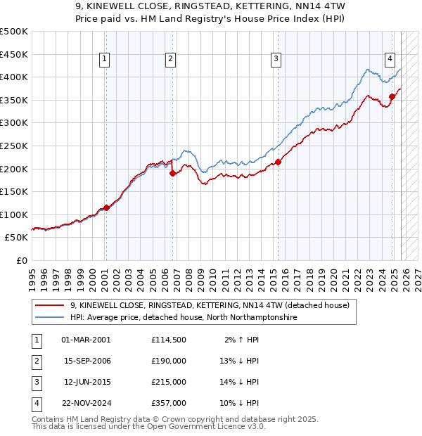 9, KINEWELL CLOSE, RINGSTEAD, KETTERING, NN14 4TW: Price paid vs HM Land Registry's House Price Index