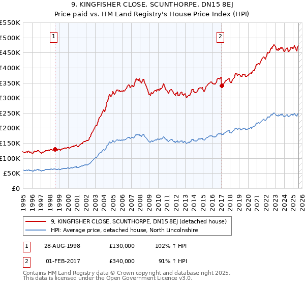 9, KINGFISHER CLOSE, SCUNTHORPE, DN15 8EJ: Price paid vs HM Land Registry's House Price Index