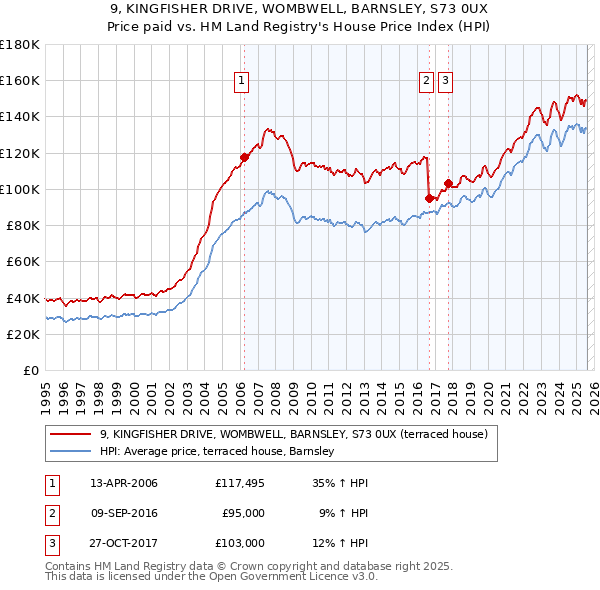 9, KINGFISHER DRIVE, WOMBWELL, BARNSLEY, S73 0UX: Price paid vs HM Land Registry's House Price Index