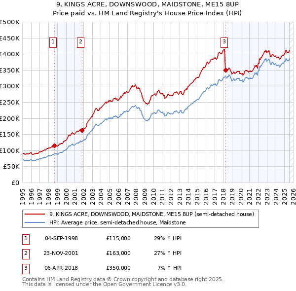 9, KINGS ACRE, DOWNSWOOD, MAIDSTONE, ME15 8UP: Price paid vs HM Land Registry's House Price Index