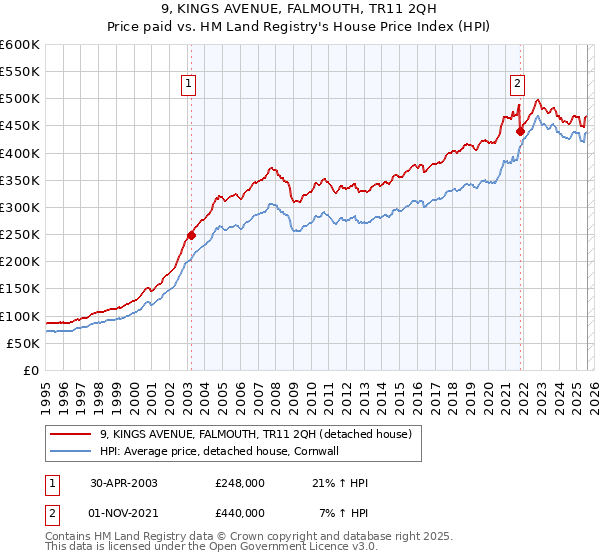 9, KINGS AVENUE, FALMOUTH, TR11 2QH: Price paid vs HM Land Registry's House Price Index