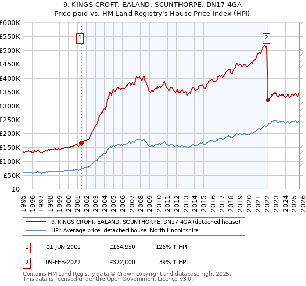 9, KINGS CROFT, EALAND, SCUNTHORPE, DN17 4GA: Price paid vs HM Land Registry's House Price Index