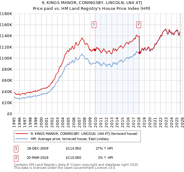 9, KINGS MANOR, CONINGSBY, LINCOLN, LN4 4TJ: Price paid vs HM Land Registry's House Price Index