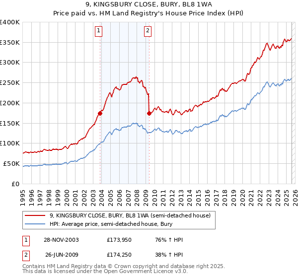 9, KINGSBURY CLOSE, BURY, BL8 1WA: Price paid vs HM Land Registry's House Price Index