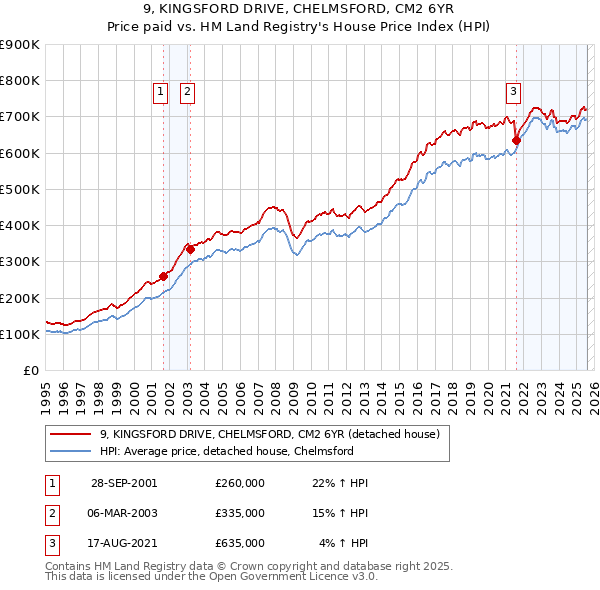 9, KINGSFORD DRIVE, CHELMSFORD, CM2 6YR: Price paid vs HM Land Registry's House Price Index