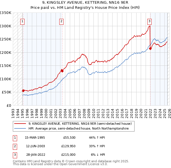 9, KINGSLEY AVENUE, KETTERING, NN16 9ER: Price paid vs HM Land Registry's House Price Index