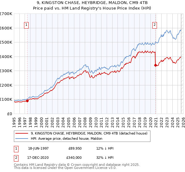 9, KINGSTON CHASE, HEYBRIDGE, MALDON, CM9 4TB: Price paid vs HM Land Registry's House Price Index