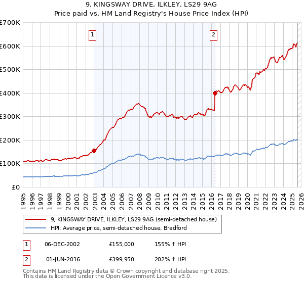 9, KINGSWAY DRIVE, ILKLEY, LS29 9AG: Price paid vs HM Land Registry's House Price Index