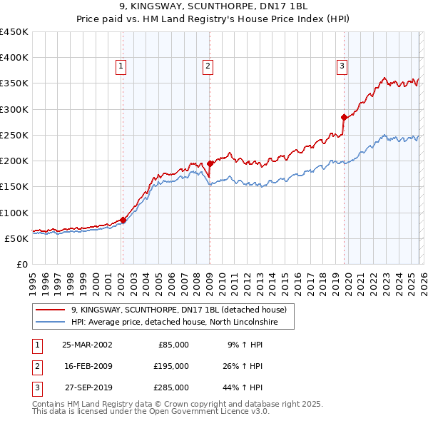 9, KINGSWAY, SCUNTHORPE, DN17 1BL: Price paid vs HM Land Registry's House Price Index