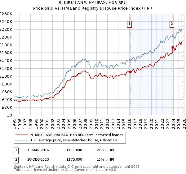 9, KIRK LANE, HALIFAX, HX3 8EU: Price paid vs HM Land Registry's House Price Index