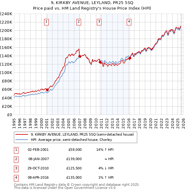 9, KIRKBY AVENUE, LEYLAND, PR25 5SQ: Price paid vs HM Land Registry's House Price Index