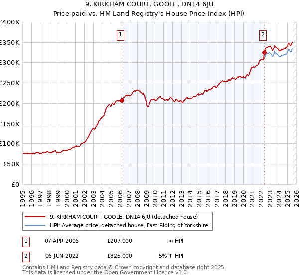 9, KIRKHAM COURT, GOOLE, DN14 6JU: Price paid vs HM Land Registry's House Price Index