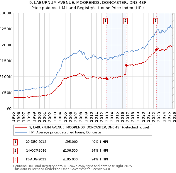 9, LABURNUM AVENUE, MOORENDS, DONCASTER, DN8 4SF: Price paid vs HM Land Registry's House Price Index