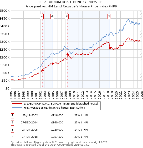 9, LABURNUM ROAD, BUNGAY, NR35 1BL: Price paid vs HM Land Registry's House Price Index
