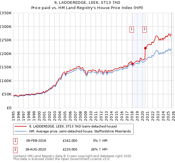 9, LADDEREDGE, LEEK, ST13 7AD: Price paid vs HM Land Registry's House Price Index