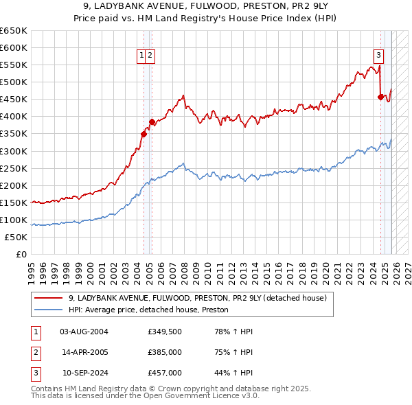 9, LADYBANK AVENUE, FULWOOD, PRESTON, PR2 9LY: Price paid vs HM Land Registry's House Price Index