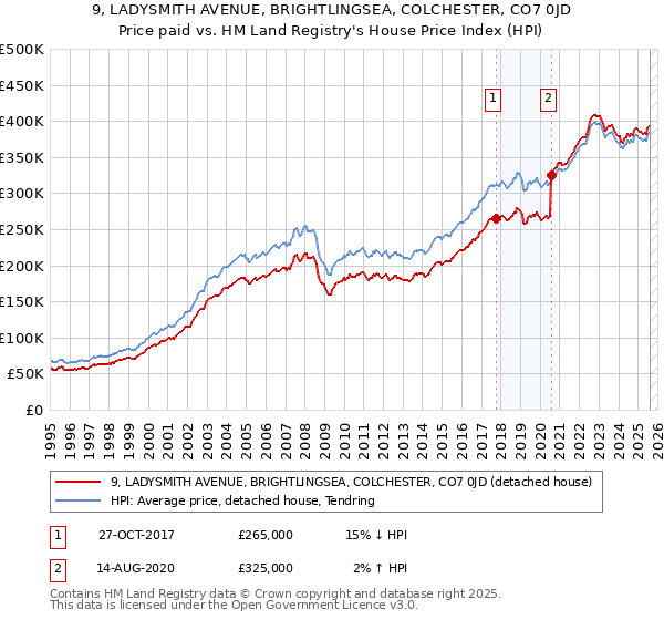 9, LADYSMITH AVENUE, BRIGHTLINGSEA, COLCHESTER, CO7 0JD: Price paid vs HM Land Registry's House Price Index