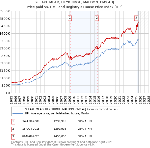 9, LAKE MEAD, HEYBRIDGE, MALDON, CM9 4UJ: Price paid vs HM Land Registry's House Price Index