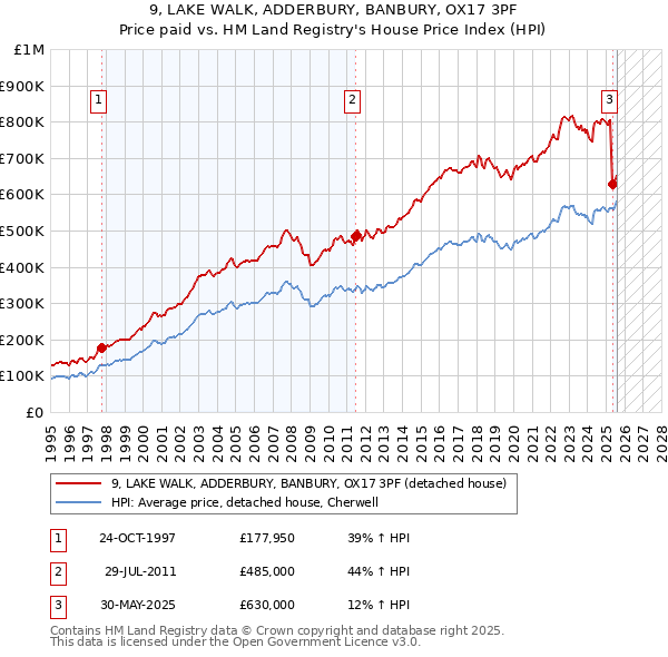 9, LAKE WALK, ADDERBURY, BANBURY, OX17 3PF: Price paid vs HM Land Registry's House Price Index