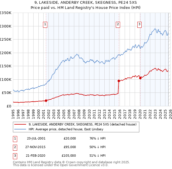 9, LAKESIDE, ANDERBY CREEK, SKEGNESS, PE24 5XS: Price paid vs HM Land Registry's House Price Index
