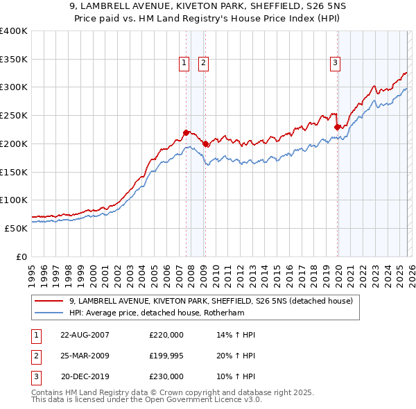 9, LAMBRELL AVENUE, KIVETON PARK, SHEFFIELD, S26 5NS: Price paid vs HM Land Registry's House Price Index