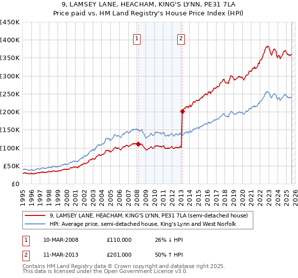 9, LAMSEY LANE, HEACHAM, KING'S LYNN, PE31 7LA: Price paid vs HM Land Registry's House Price Index