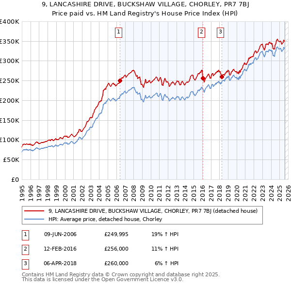 9, LANCASHIRE DRIVE, BUCKSHAW VILLAGE, CHORLEY, PR7 7BJ: Price paid vs HM Land Registry's House Price Index