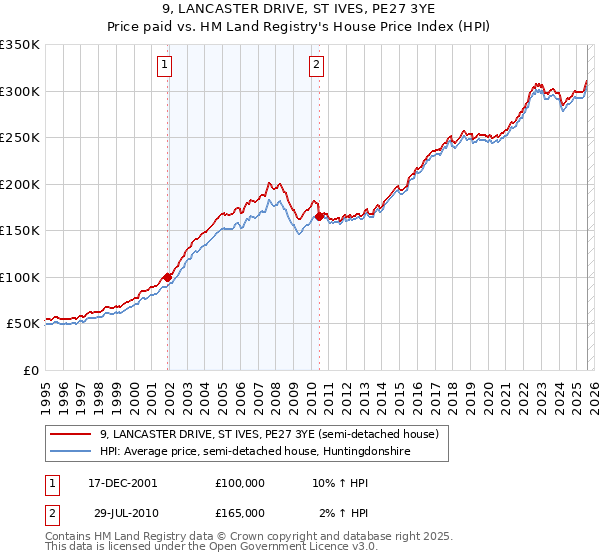 9, LANCASTER DRIVE, ST IVES, PE27 3YE: Price paid vs HM Land Registry's House Price Index