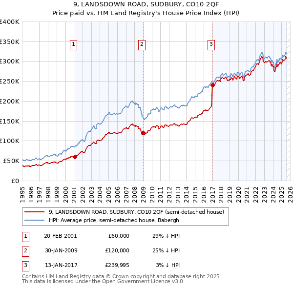 9, LANDSDOWN ROAD, SUDBURY, CO10 2QF: Price paid vs HM Land Registry's House Price Index