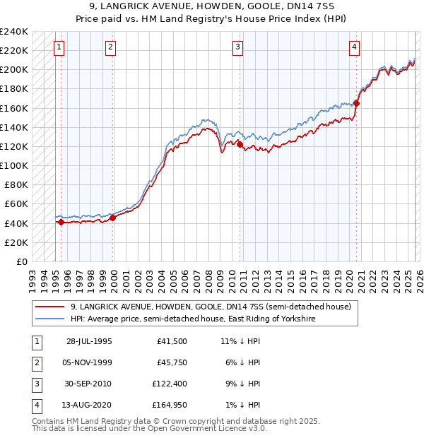 9, LANGRICK AVENUE, HOWDEN, GOOLE, DN14 7SS: Price paid vs HM Land Registry's House Price Index