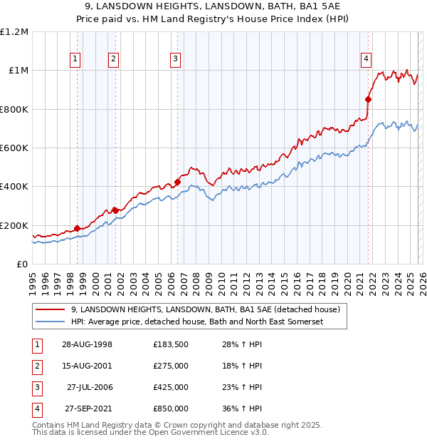 9, LANSDOWN HEIGHTS, LANSDOWN, BATH, BA1 5AE: Price paid vs HM Land Registry's House Price Index