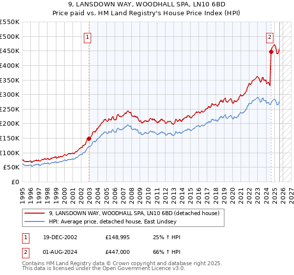 9, LANSDOWN WAY, WOODHALL SPA, LN10 6BD: Price paid vs HM Land Registry's House Price Index
