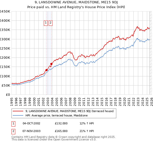 9, LANSDOWNE AVENUE, MAIDSTONE, ME15 9DJ: Price paid vs HM Land Registry's House Price Index