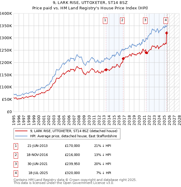 9, LARK RISE, UTTOXETER, ST14 8SZ: Price paid vs HM Land Registry's House Price Index