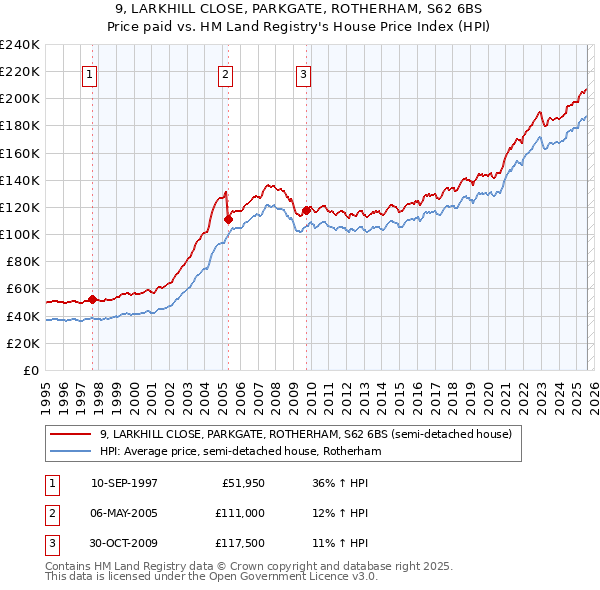 9, LARKHILL CLOSE, PARKGATE, ROTHERHAM, S62 6BS: Price paid vs HM Land Registry's House Price Index