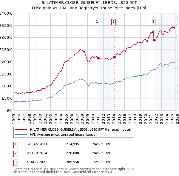 9, LATIMER CLOSE, GUISELEY, LEEDS, LS20 9PT: Price paid vs HM Land Registry's House Price Index