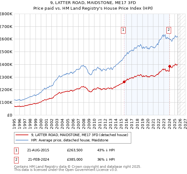 9, LATTER ROAD, MAIDSTONE, ME17 3FD: Price paid vs HM Land Registry's House Price Index