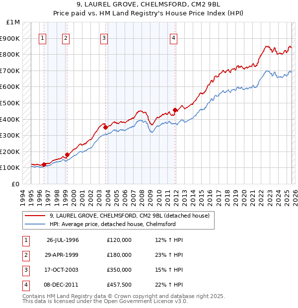 9, LAUREL GROVE, CHELMSFORD, CM2 9BL: Price paid vs HM Land Registry's House Price Index