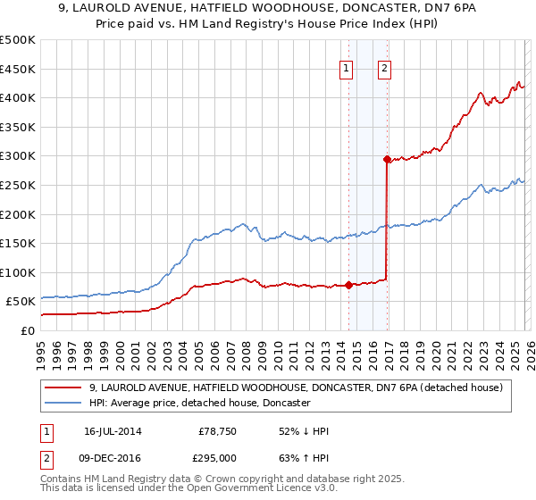 9, LAUROLD AVENUE, HATFIELD WOODHOUSE, DONCASTER, DN7 6PA: Price paid vs HM Land Registry's House Price Index
