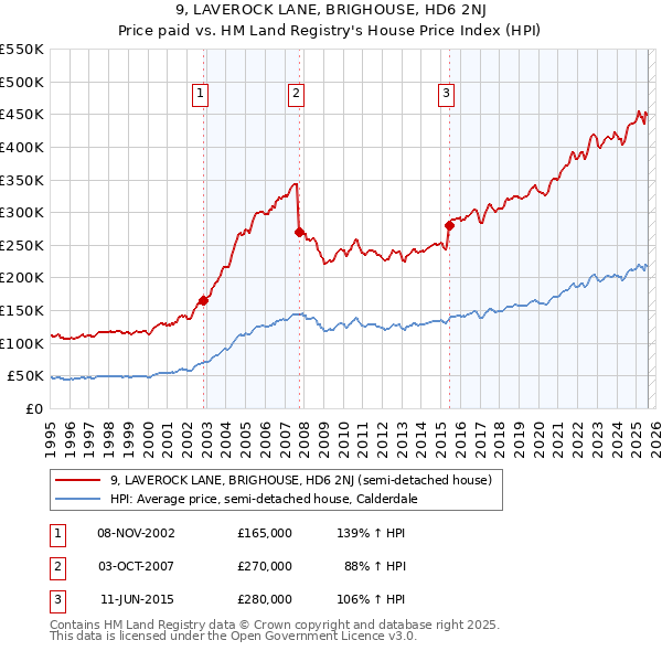 9, LAVEROCK LANE, BRIGHOUSE, HD6 2NJ: Price paid vs HM Land Registry's House Price Index