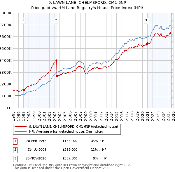 9, LAWN LANE, CHELMSFORD, CM1 6NP: Price paid vs HM Land Registry's House Price Index