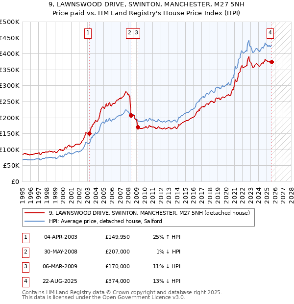 9, LAWNSWOOD DRIVE, SWINTON, MANCHESTER, M27 5NH: Price paid vs HM Land Registry's House Price Index