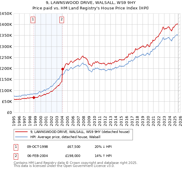 9, LAWNSWOOD DRIVE, WALSALL, WS9 9HY: Price paid vs HM Land Registry's House Price Index